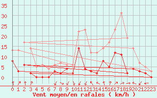 Courbe de la force du vent pour Tallard (05)
