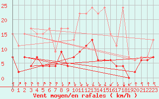 Courbe de la force du vent pour Mottec