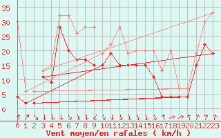 Courbe de la force du vent pour Piz Martegnas