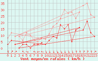 Courbe de la force du vent pour Strasbourg (67)