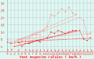 Courbe de la force du vent pour Clermont-Ferrand (63)