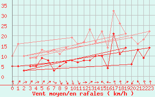 Courbe de la force du vent pour Nossen