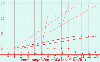 Courbe de la force du vent pour Franca