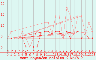 Courbe de la force du vent pour Parc Des Laurentid