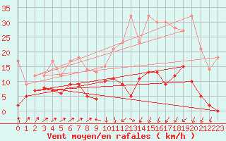 Courbe de la force du vent pour Deux-Verges (15)