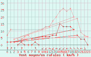 Courbe de la force du vent pour Dax (40)