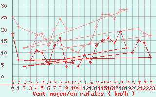 Courbe de la force du vent pour Ile Rousse (2B)