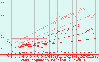 Courbe de la force du vent pour Warburg