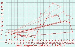Courbe de la force du vent pour Grenoble/agglo Le Versoud (38)