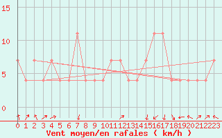 Courbe de la force du vent pour Pizen-Mikulka