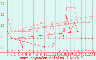 Courbe de la force du vent pour Oberstdorf
