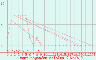 Courbe de la force du vent pour Marrangaroo