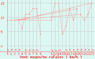 Courbe de la force du vent pour Trevico