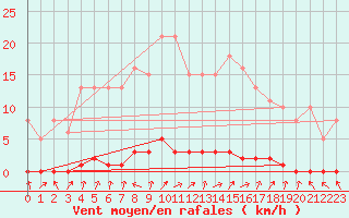 Courbe de la force du vent pour Nris-les-Bains (03)