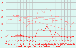 Courbe de la force du vent pour Verneuil (78)