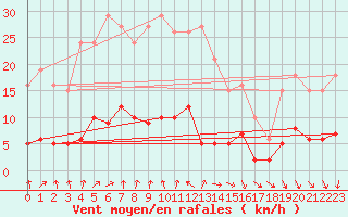 Courbe de la force du vent pour Gurande (44)