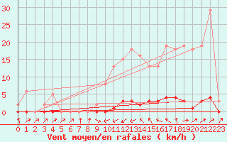 Courbe de la force du vent pour Sain-Bel (69)