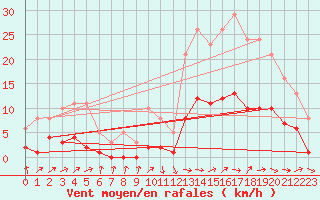 Courbe de la force du vent pour Montredon des Corbires (11)