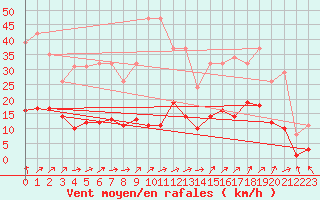 Courbe de la force du vent pour Nostang (56)