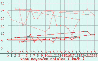 Courbe de la force du vent pour Flhli