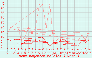 Courbe de la force du vent pour Monte Rosa