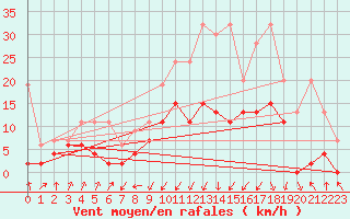 Courbe de la force du vent pour Davos (Sw)