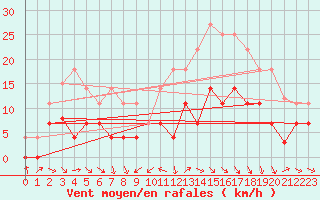 Courbe de la force du vent pour Llerena