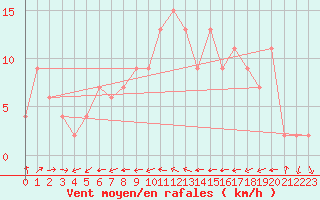 Courbe de la force du vent pour Keswick