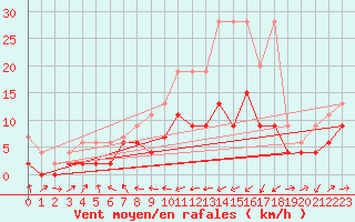 Courbe de la force du vent pour Scuol