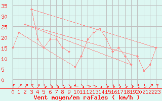 Courbe de la force du vent pour Paganella