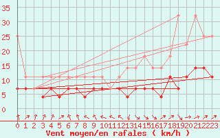 Courbe de la force du vent pour Alfeld