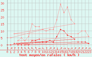 Courbe de la force du vent pour Boulaide (Lux)