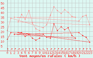 Courbe de la force du vent pour Roanne (42)