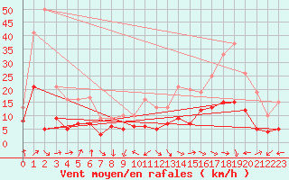 Courbe de la force du vent pour Belfort-Dorans (90)