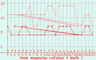 Courbe de la force du vent pour Lahr (All)
