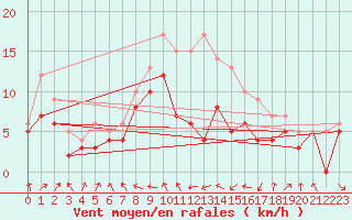 Courbe de la force du vent pour Michelstadt-Vielbrunn
