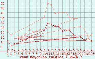 Courbe de la force du vent pour Reims-Prunay (51)