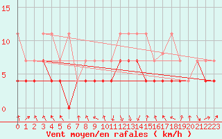 Courbe de la force du vent pour Oberstdorf