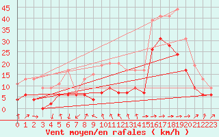 Courbe de la force du vent pour Clermont-Ferrand (63)