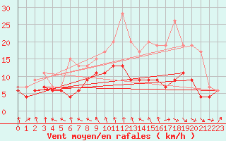 Courbe de la force du vent pour Nantes (44)