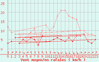 Courbe de la force du vent pour Ble / Mulhouse (68)