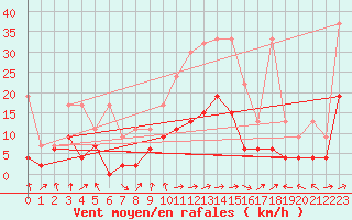 Courbe de la force du vent pour Ble - Binningen (Sw)