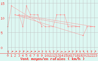 Courbe de la force du vent pour Hirschenkogel