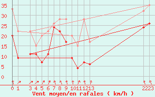 Courbe de la force du vent pour Grimsel Hospiz