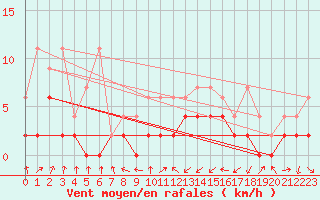 Courbe de la force du vent pour Wynau