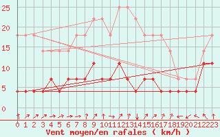 Courbe de la force du vent pour Malexander