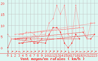 Courbe de la force du vent pour Les Eplatures - La Chaux-de-Fonds (Sw)