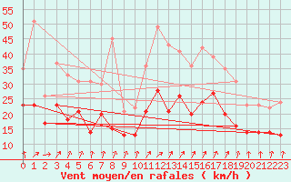 Courbe de la force du vent pour Avord (18)