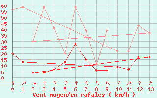 Courbe de la force du vent pour Les Attelas