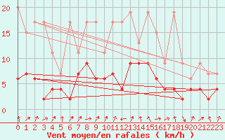 Courbe de la force du vent pour Marsens